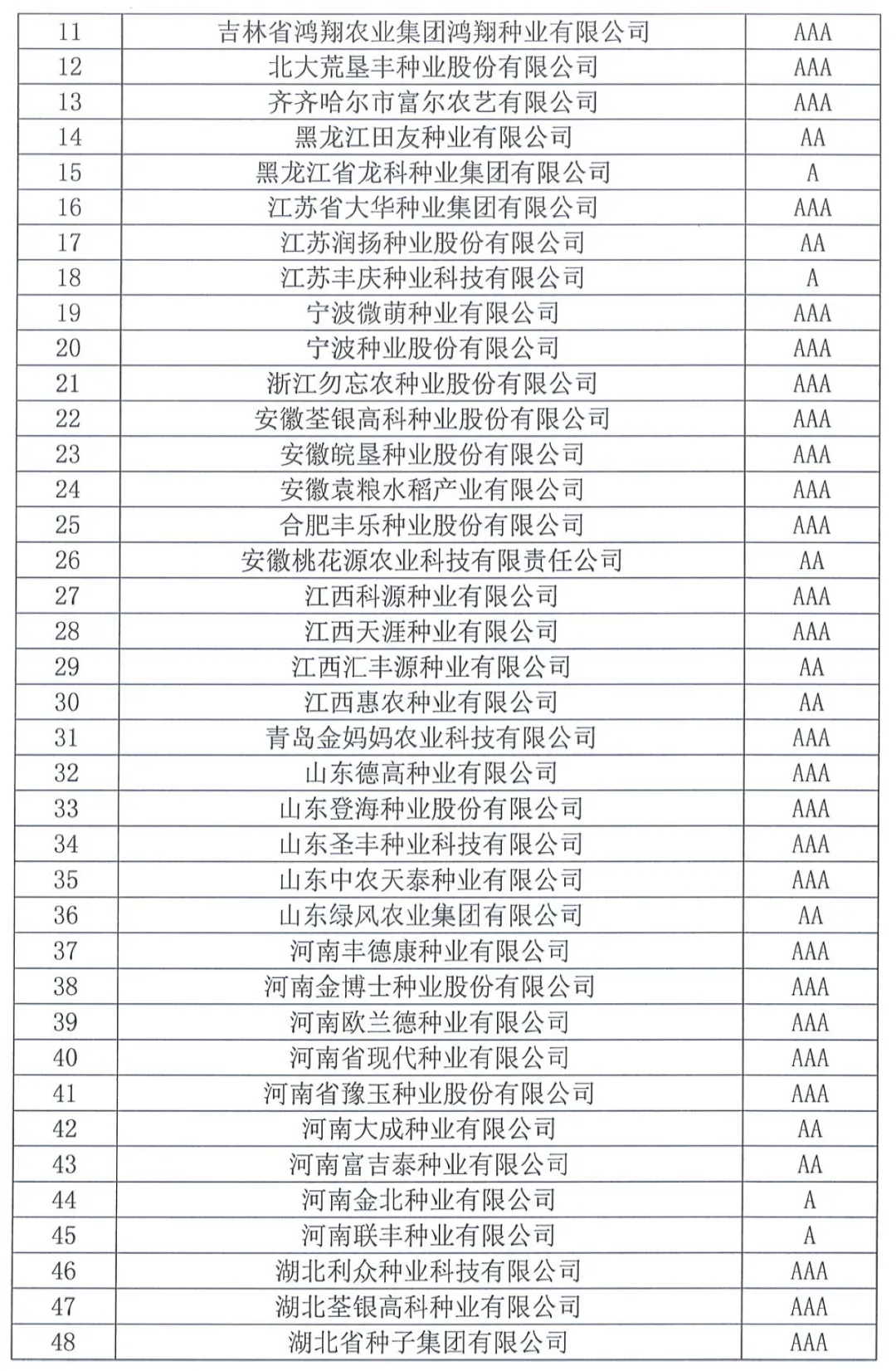 中國種子協(xié)會(huì)：2023年種子行業(yè)信用評(píng)價(jià)結(jié)果出爐！