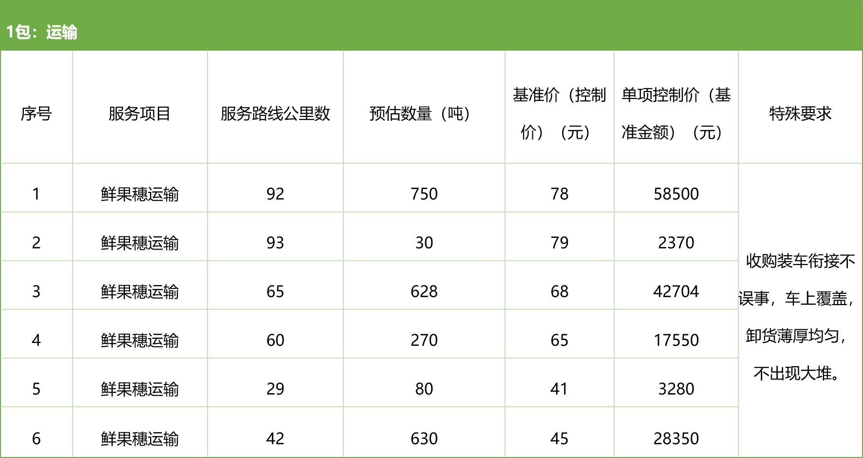 甘肅省敦煌種業(yè)集團股份有限公司種子營銷分公司鮮果穗運輸服務(wù)及果穗晾曬脫粒、籽粒精選加工勞務(wù)外包服務(wù)項目 競爭性磋商公告