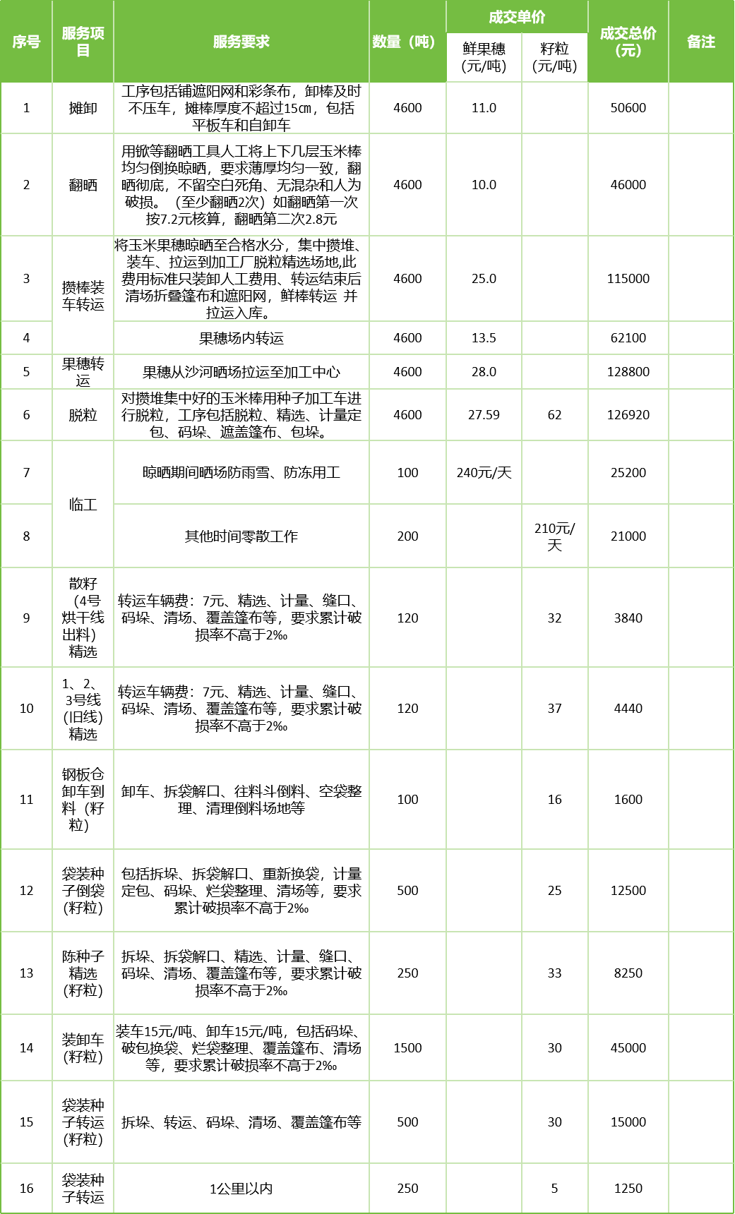 甘肅省敦煌種業(yè)集團(tuán)股份有限公司玉米種子分公司2025年鮮果穗晾曬、精選勞務(wù)外包服務(wù)項(xiàng)目成交公告