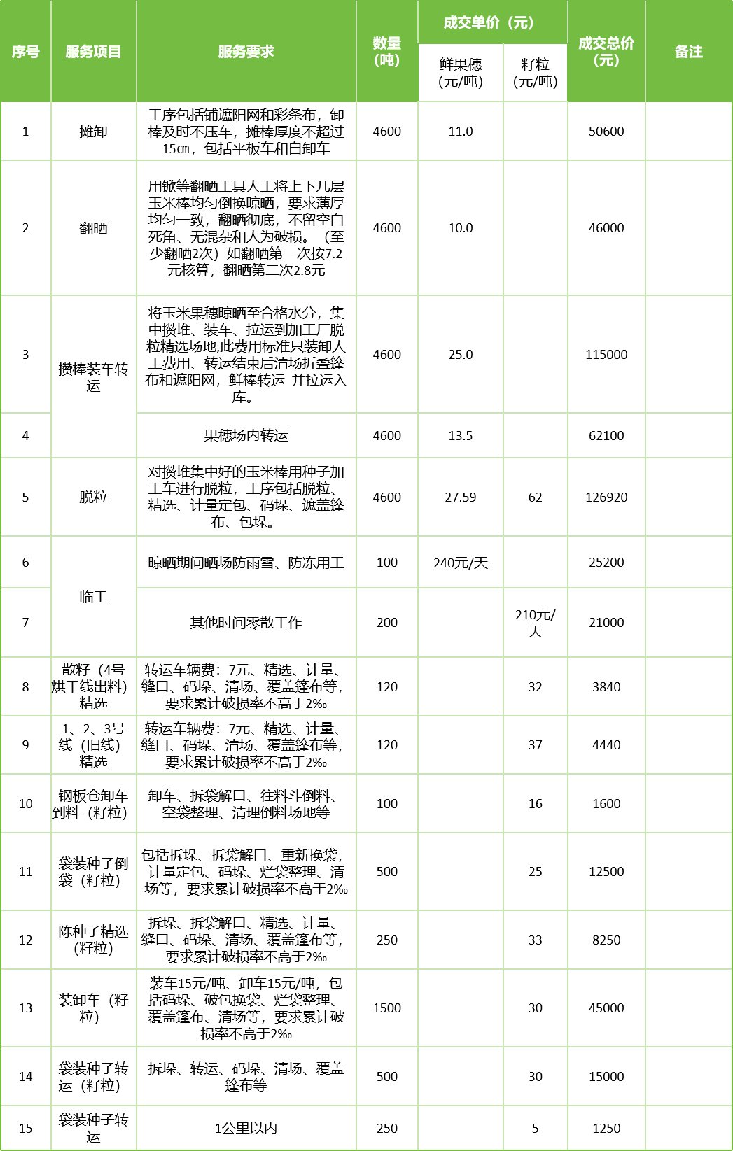 甘肅省敦煌種業(yè)集團(tuán)股份有限公司玉米種子分公司2025年鮮果穗晾曬、精選勞務(wù)外包服務(wù)項(xiàng)目成交公告