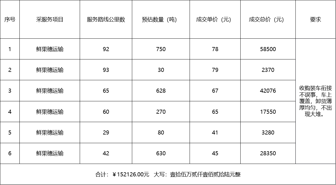 甘肅省敦煌種業(yè)集團(tuán)股份有限公司種子營(yíng)銷(xiāo)分公司鮮果穗運(yùn)輸服務(wù)及果穗晾曬脫粒、籽粒精選加工勞務(wù)外包服務(wù)項(xiàng)目 成交公告