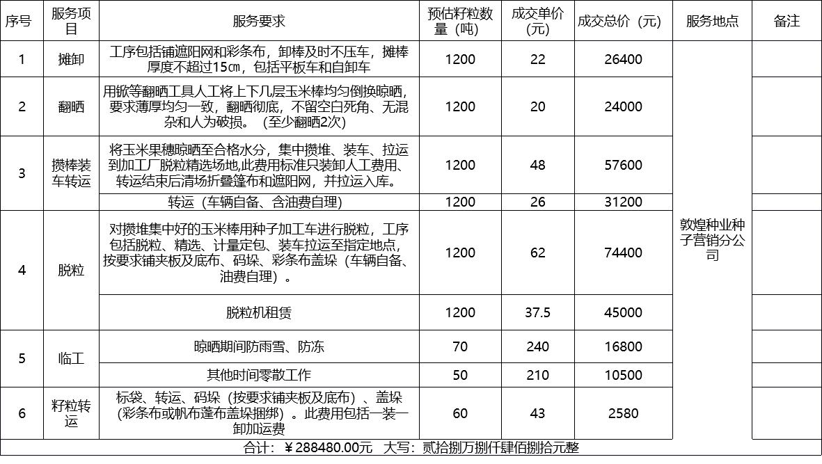 甘肅省敦煌種業(yè)集團(tuán)股份有限公司種子營(yíng)銷(xiāo)分公司鮮果穗運(yùn)輸服務(wù)及果穗晾曬脫粒、籽粒精選加工勞務(wù)外包服務(wù)項(xiàng)目 成交公告