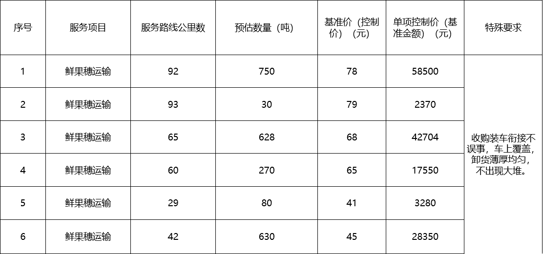 甘肅省敦煌種業(yè)集團(tuán)股份有限公司種子營(yíng)銷(xiāo)分公司鮮果穗運(yùn)輸服務(wù)及果穗晾曬脫粒、籽粒精選加工勞務(wù)外包服務(wù)項(xiàng)目 成交公告